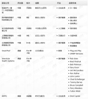 钛媒体Pro创投日报:11月21日收录投融资项目8起