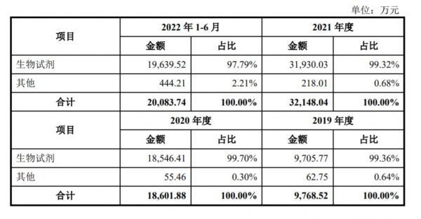 公司主营业务产品分类，来源：招股书