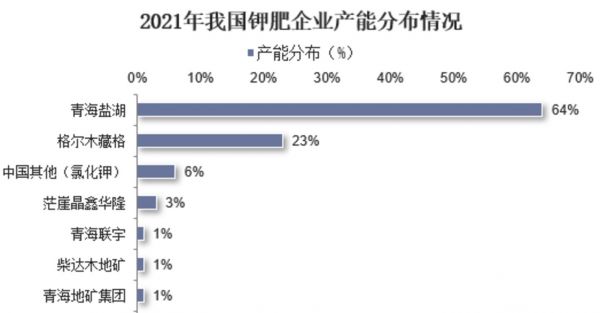 2021年我国钾肥企业产能分布情况 图源华经情报