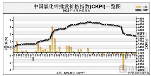 钾肥方面，在寡头垄断的竞争格局下，氯化钾作为去年“涨价王”，近几个月出现震荡下行。