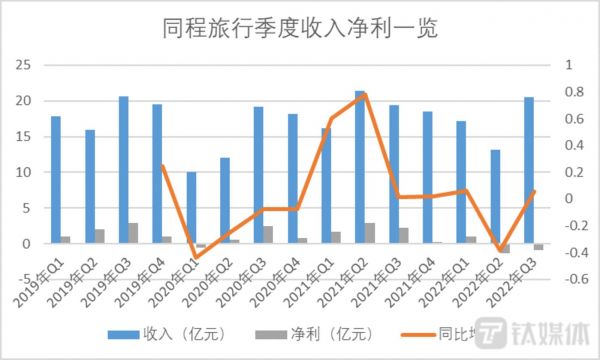 钛媒体App制图，数据来源：同程财报