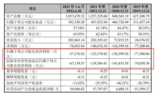 主要财务指标，来源：招股书