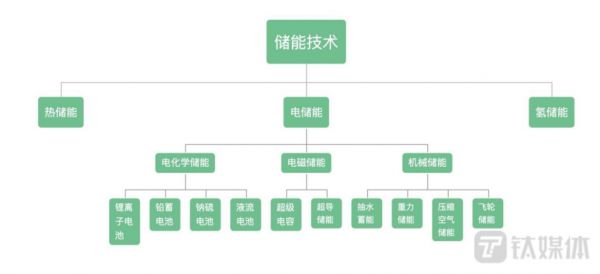 （储能按技术路线分类，钛媒体APP制图）