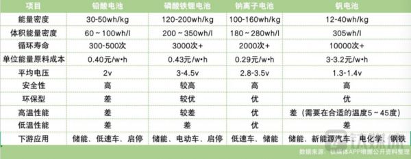 （电化学电池性能对比，钛媒体APP制图）