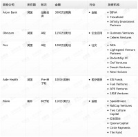 钛媒体Pro创投日报:11月26日收录投融资项目5起