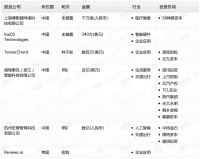 钛媒体Pro创投日报:11月28日收录投融资项目6起