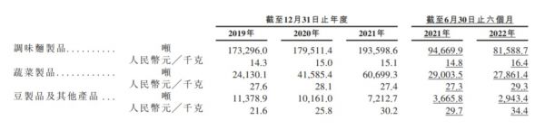 销量及售价明细，来源：招股书