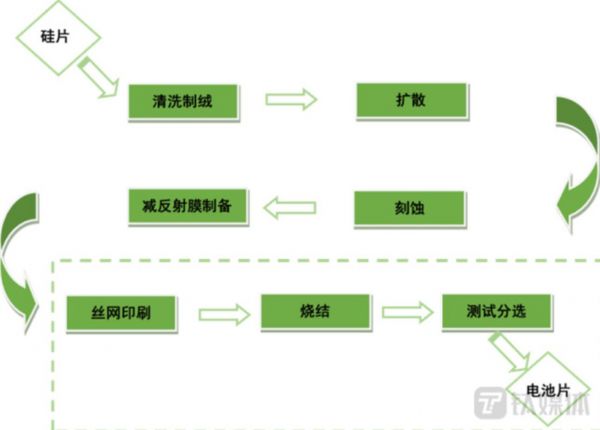 PERC太阳能电池片的生产流程 图源：迈为股份财报