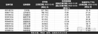 【北交所周报】北交所将迎来首个上市的外资企业;首批北证50指数基金发行; IPO闯关6过6;新股“方盛股份”、“格利尔”上市涨超30%
