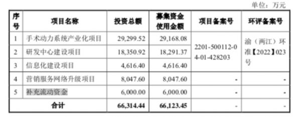 西山科技募资用途，来源于招股书