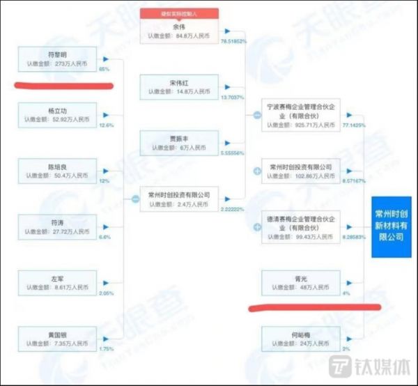 常州时创新材料股权结构 图源天眼查