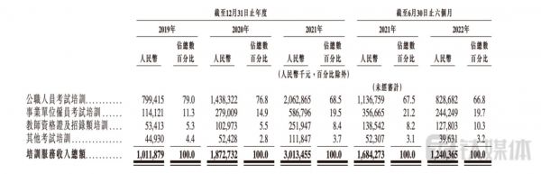 粉笔按考试部门划分的培训服务收入明细