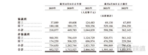 粉笔按课程类型划分的培训课程收入