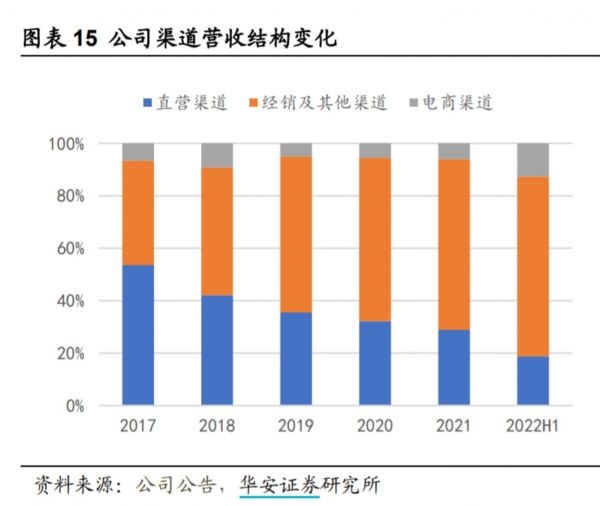 各渠道营收结构变化，来源：华安证券