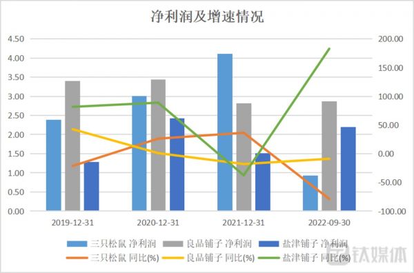 净利润及增速情况，钛媒体制表