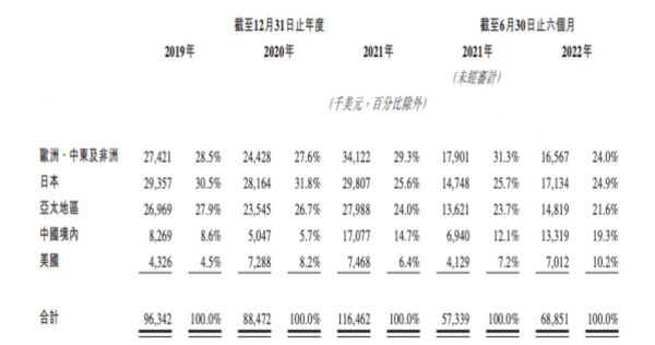 图源自招股书