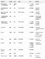 钛媒体Pro创投日报:12月14日收录投融资项目12起