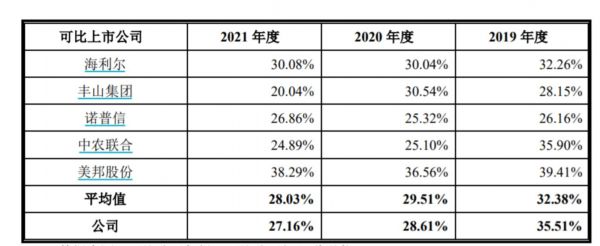 同行可比公司毛利率情况，来源：招股书