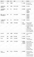 钛媒体Pro创投日报：12月20日收录投融资项目11起