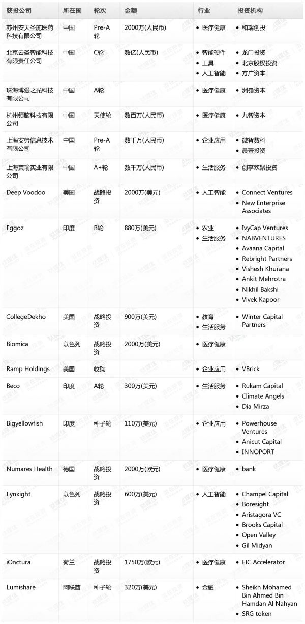 [投融资事件列表]