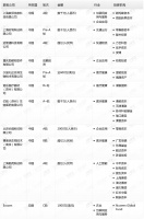 钛媒体Pro创投日报:12月28日收录投融资项目11起