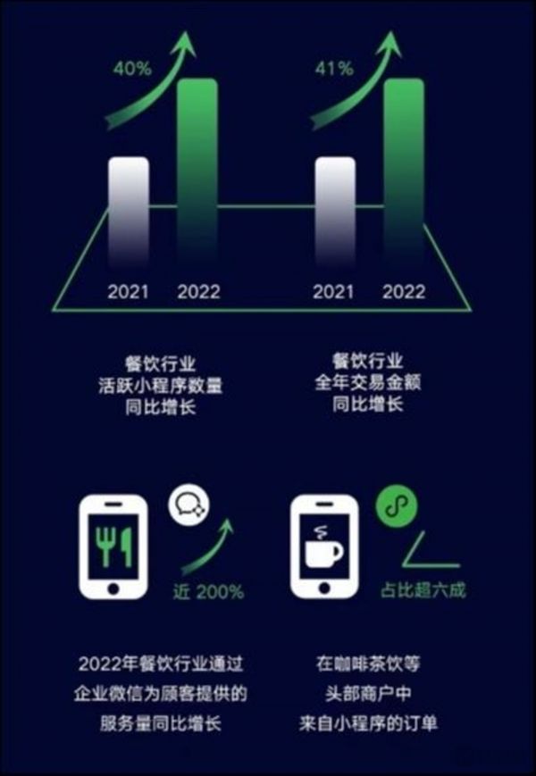 餐饮行业通过企业微信为顾客提供的服务量同比增长近200%