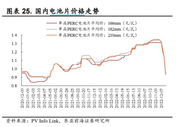 国内电池片价格走势