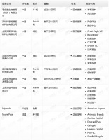 钛媒体Pro创投日报:1月16日收录投融资项目9起