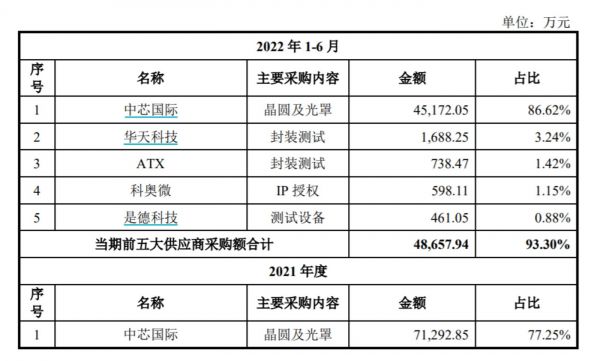 前五大供应商，来源招股书