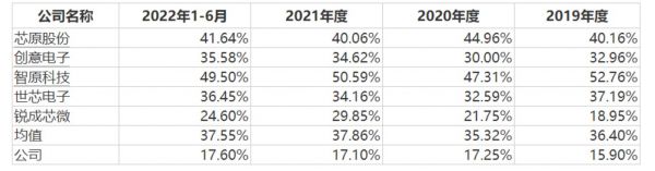 可比公司毛利率水平，来源：招股书