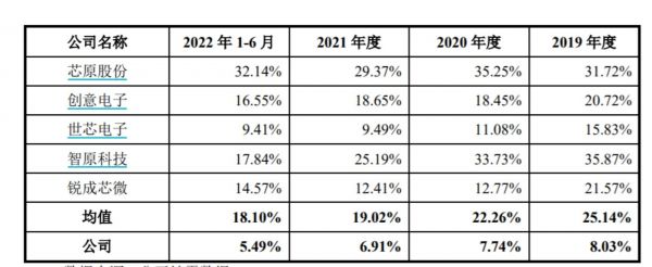 可比公司研发费用率水平，来源招股书