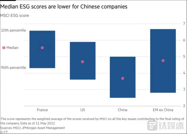 中国公司的 ESG 分数中值较低（来源：金融时报）