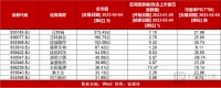 【北交所周报】北证指数创最大单日涨幅；个股全线上涨，仅太湖雪和晨光电缆下跌；次新股天宏锂电涨幅高达76%；天松医疗被终止IPO