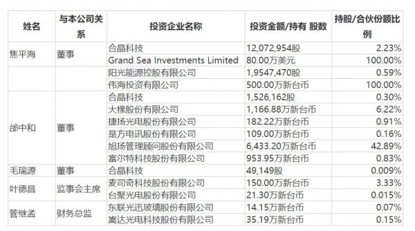 董监高对外投资情况