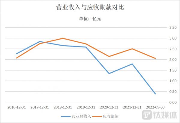 数据来源：Wind，钛媒体制表