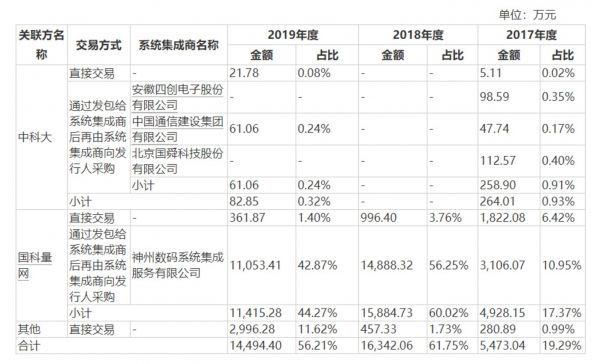 关联交易，来源：公告