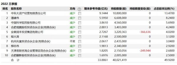 十大股东，来源：Wind