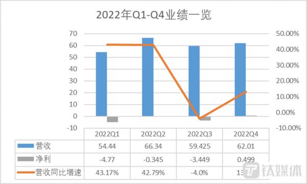 钛媒体App制图，数据来自叮咚买菜财报