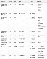 钛媒体Pro创投日报:2月20日收录投融资项目9起