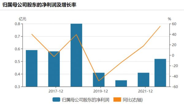 归母净利润变动情况，来源：Wind