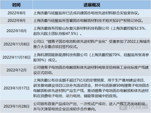 上海洗霸进军固态电池时间线，钛媒体制表