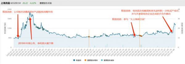 股价波动与股东增减持