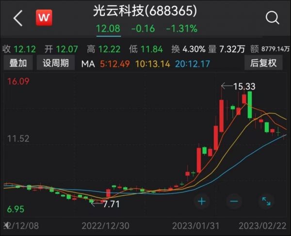 股价走势，来源：Wind