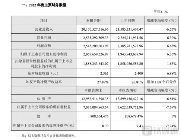 苏泊尔2022年度业绩快报