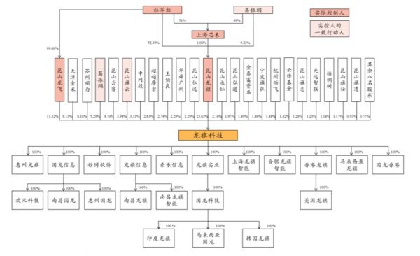 股权结构，来源：招股书