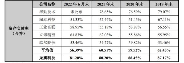 同行资产负债率，来源：招股书