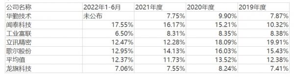 同行毛利率水平，来源：招股书