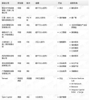 钛媒体Pro创投日报:2月27日收录投融资项目10起