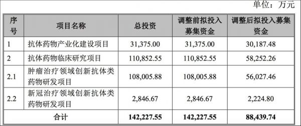 调减IPO项目“拟使用募资”，来源于百利天恒公告