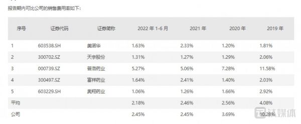 可比公司销售费用率